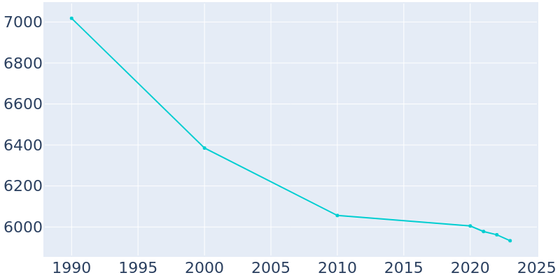 Population Graph For Port Clinton, 1990 - 2022