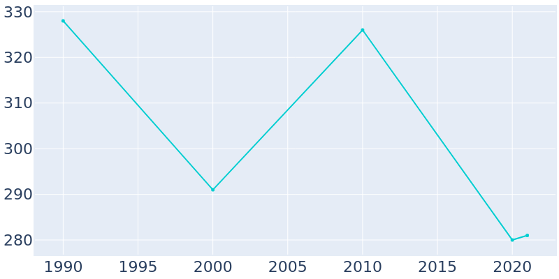 Population Graph For Port Clinton, 1990 - 2022