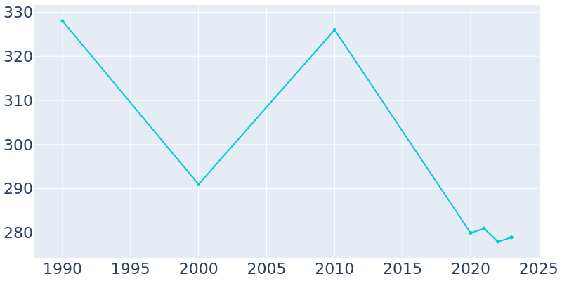 Population Graph For Port Clinton, 1990 - 2022