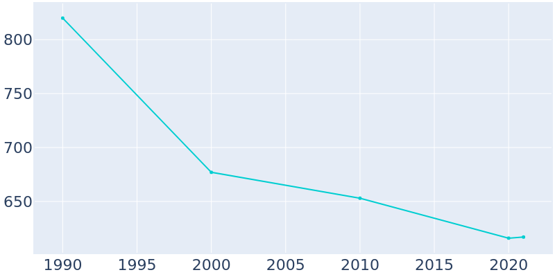 Population Graph For Port Deposit, 1990 - 2022