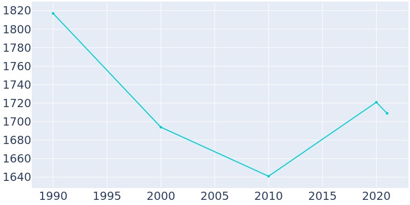 Population Graph For Port Dickinson, 1990 - 2022