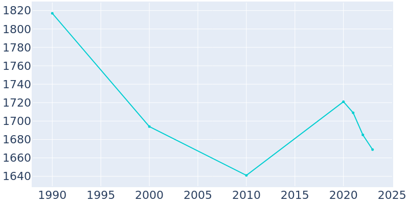 Population Graph For Port Dickinson, 1990 - 2022