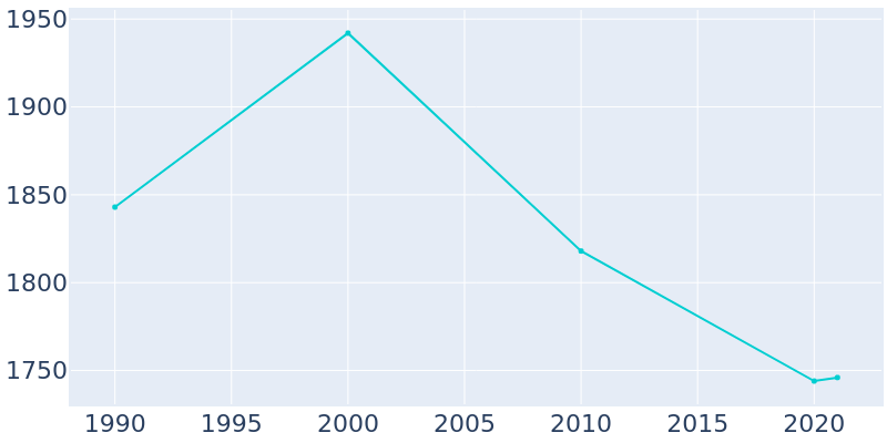 Population Graph For Port Edwards, 1990 - 2022