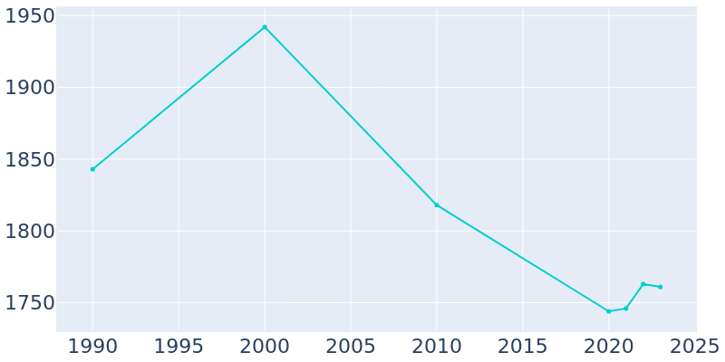 Population Graph For Port Edwards, 1990 - 2022