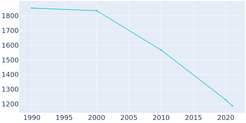 Population Graph For Port Gibson, 1990 - 2022