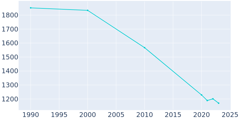 Population Graph For Port Gibson, 1990 - 2022