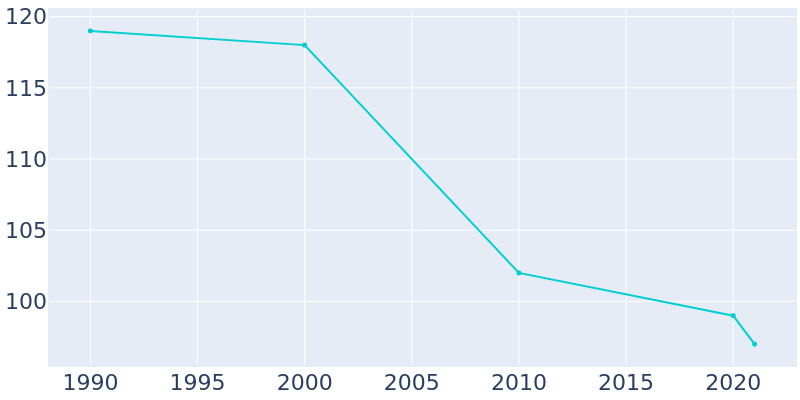 Population Graph For Port Heiden, 1990 - 2022