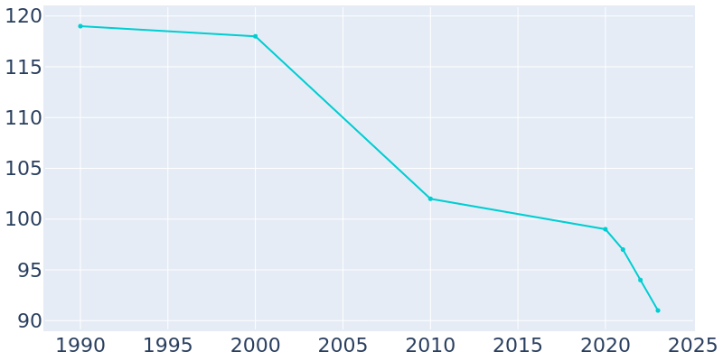 Population Graph For Port Heiden, 1990 - 2022