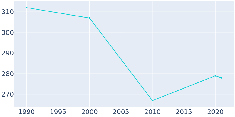 Population Graph For Port Hope, 1990 - 2022