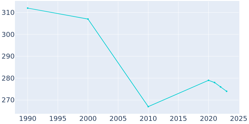 Population Graph For Port Hope, 1990 - 2022