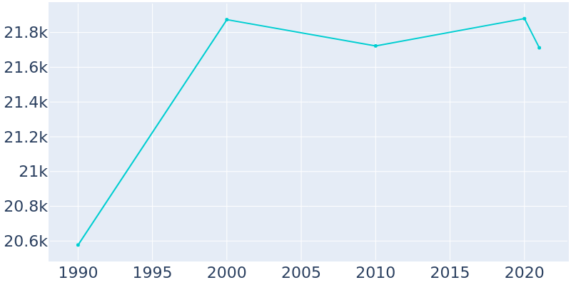 Population Graph For Port Hueneme, 1990 - 2022