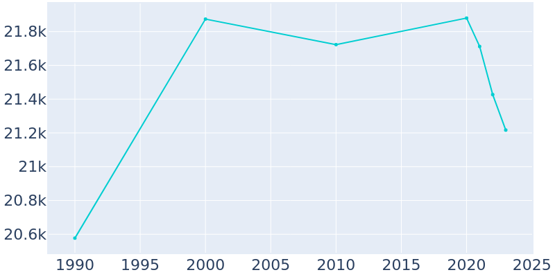 Population Graph For Port Hueneme, 1990 - 2022