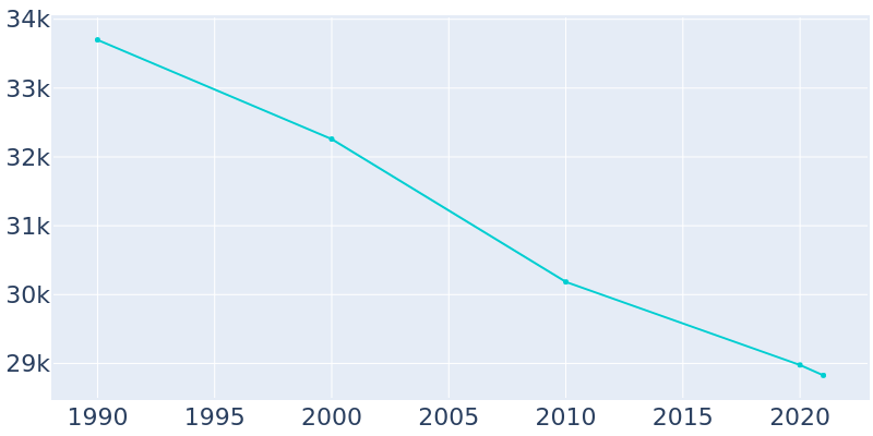 Population Graph For Port Huron, 1990 - 2022