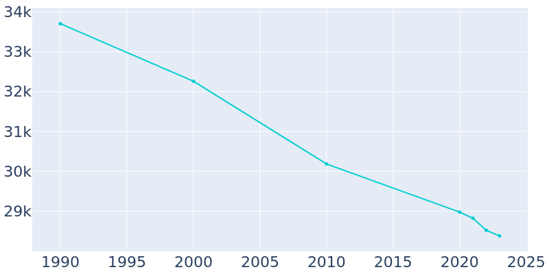 Population Graph For Port Huron, 1990 - 2022