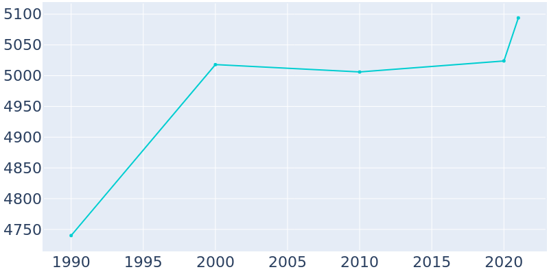 Population Graph For Port Isabel, 1990 - 2022