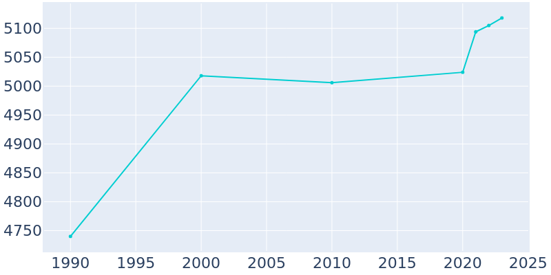 Population Graph For Port Isabel, 1990 - 2022