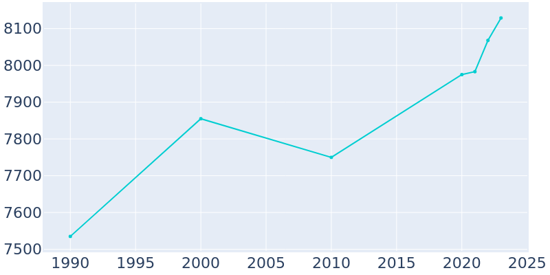 Population Graph For Port Jefferson, 1990 - 2022