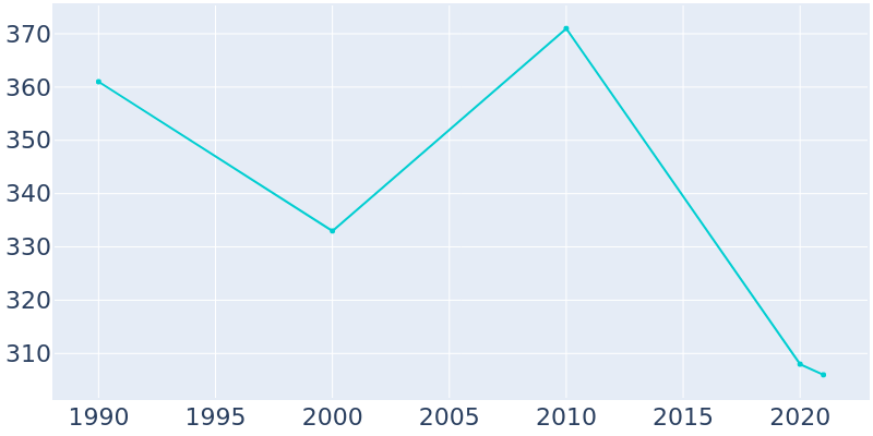 Population Graph For Port Jefferson, 1990 - 2022
