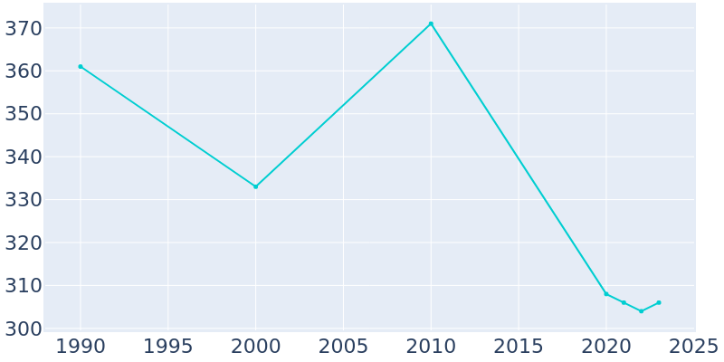 Population Graph For Port Jefferson, 1990 - 2022