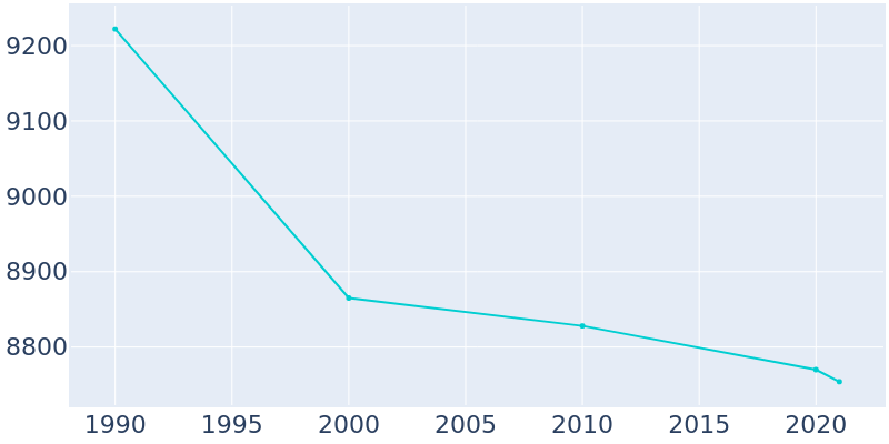 Population Graph For Port Jervis, 1990 - 2022