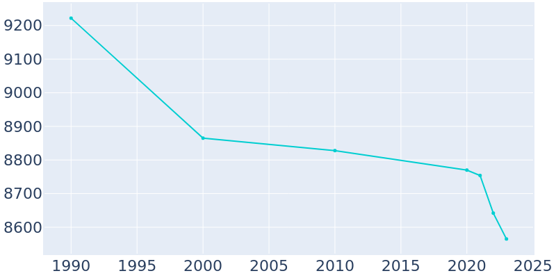 Population Graph For Port Jervis, 1990 - 2022