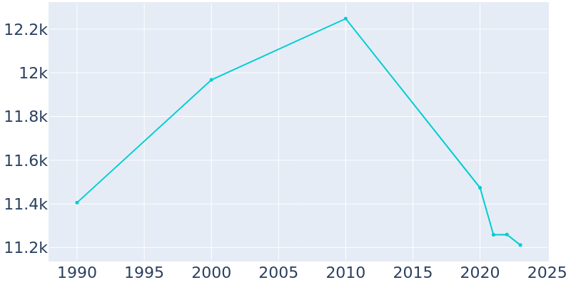 Population Graph For Port Lavaca, 1990 - 2022