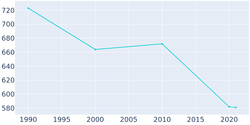 Population Graph For Port Leyden, 1990 - 2022
