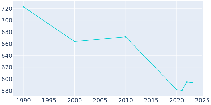 Population Graph For Port Leyden, 1990 - 2022