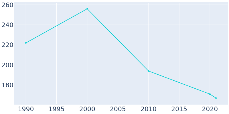 Population Graph For Port Lions, 1990 - 2022