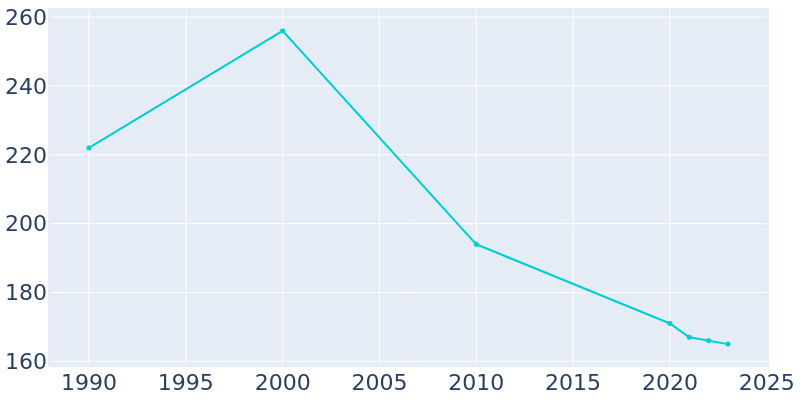 Population Graph For Port Lions, 1990 - 2022