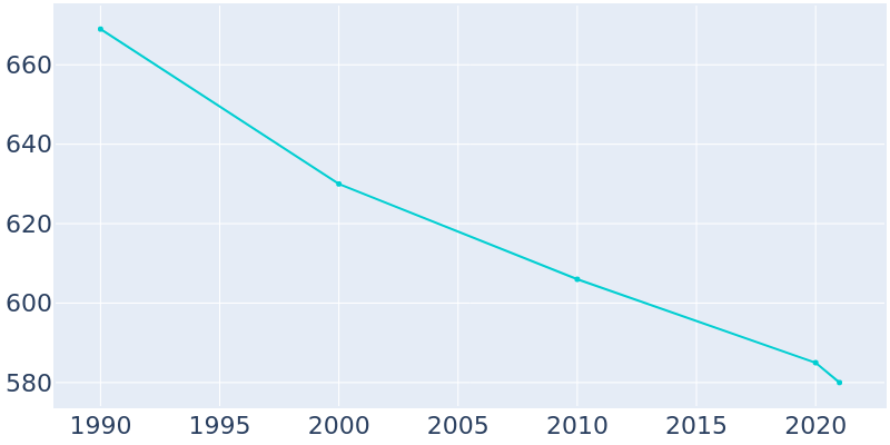 Population Graph For Port Matilda, 1990 - 2022