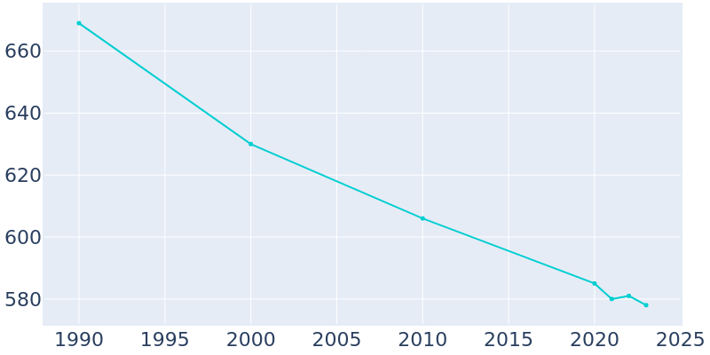 Population Graph For Port Matilda, 1990 - 2022