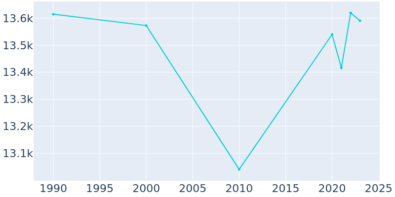 Population Graph For Port Neches, 1990 - 2022