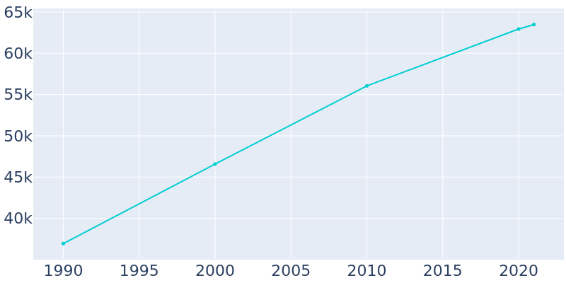 Population Graph For Port Orange, 1990 - 2022