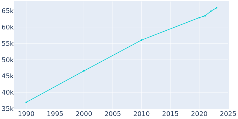 Population Graph For Port Orange, 1990 - 2022