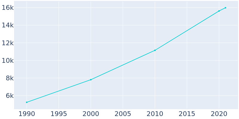 Population Graph For Port Orchard, 1990 - 2022