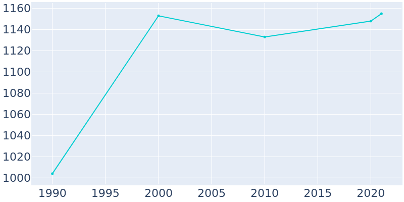 Population Graph For Port Orford, 1990 - 2022