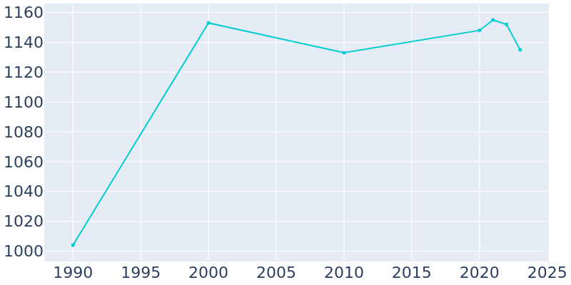 Population Graph For Port Orford, 1990 - 2022