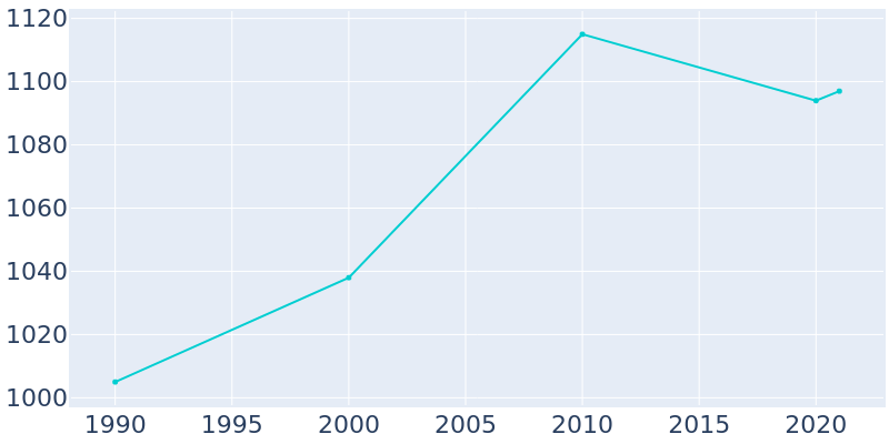 Population Graph For Port Republic, 1990 - 2022