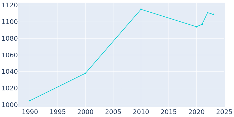 Population Graph For Port Republic, 1990 - 2022