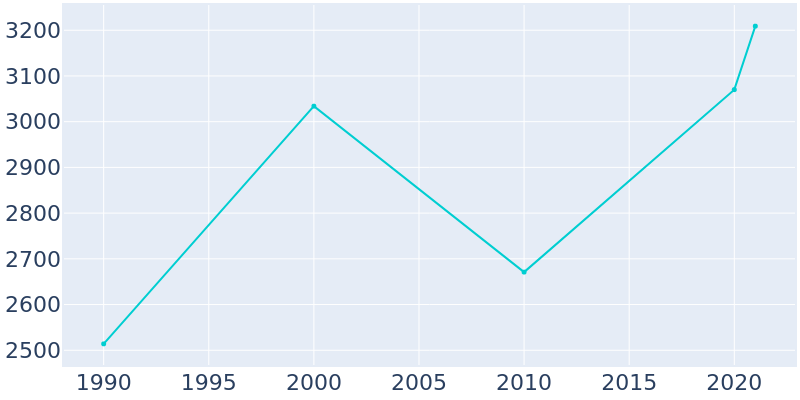 Population Graph For Port Richey, 1990 - 2022