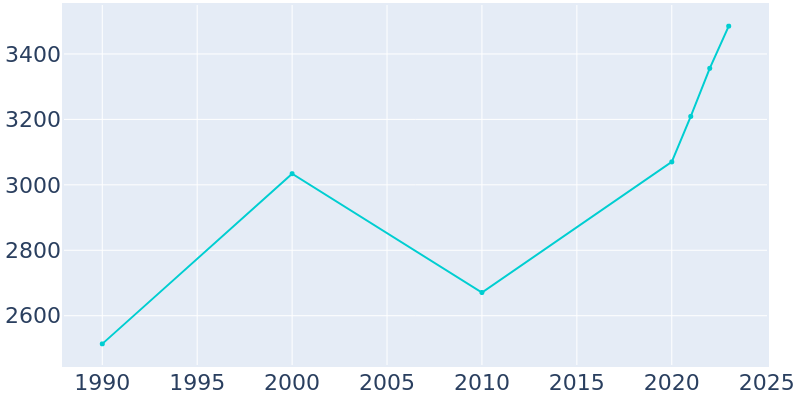 Population Graph For Port Richey, 1990 - 2022