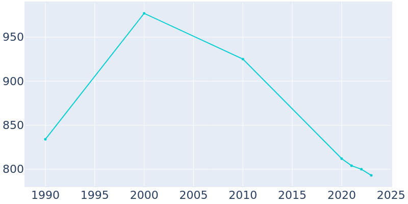 Population Graph For Port Royal, 1990 - 2022