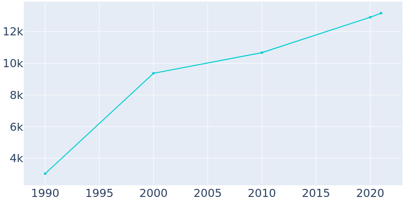 Population Graph For Port Royal, 1990 - 2022
