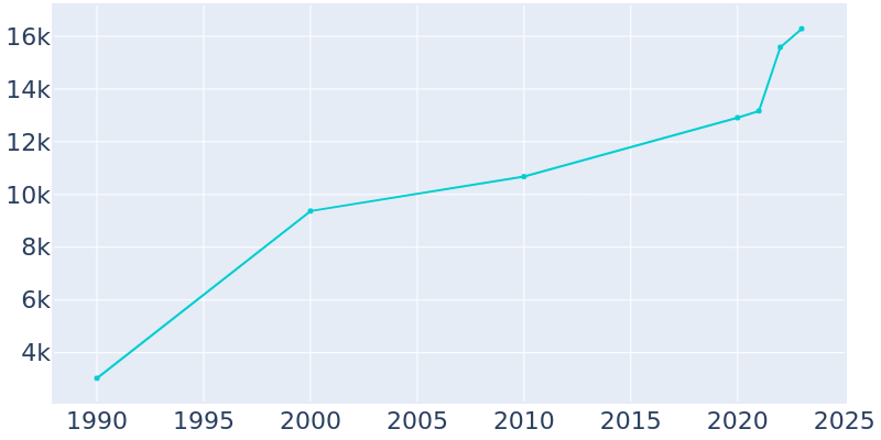 Population Graph For Port Royal, 1990 - 2022