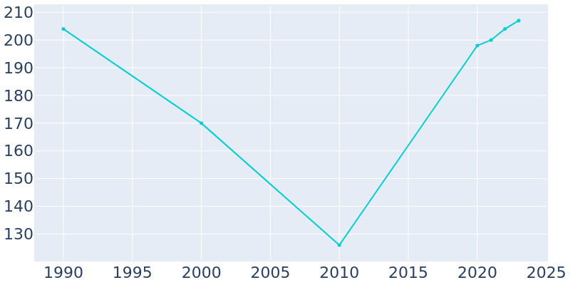 Population Graph For Port Royal, 1990 - 2022