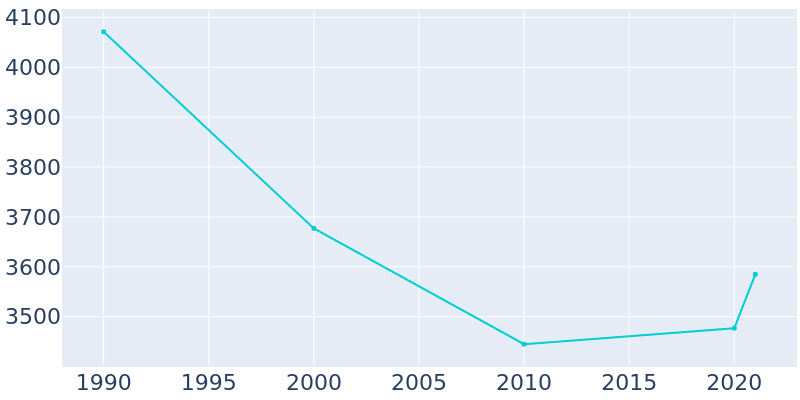 Population Graph For Port St. Joe, 1990 - 2022