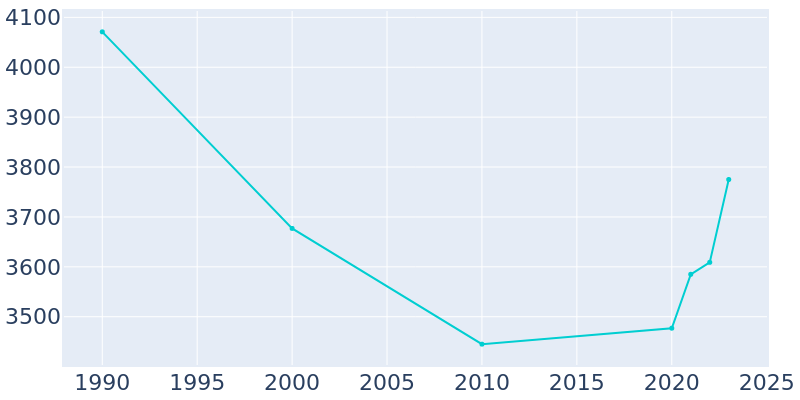 Population Graph For Port St. Joe, 1990 - 2022