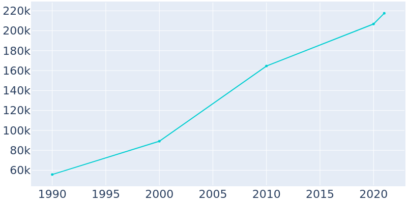 Population Graph For Port St. Lucie, 1990 - 2022