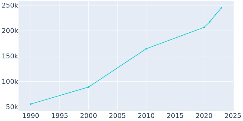 Population Graph For Port St. Lucie, 1990 - 2022